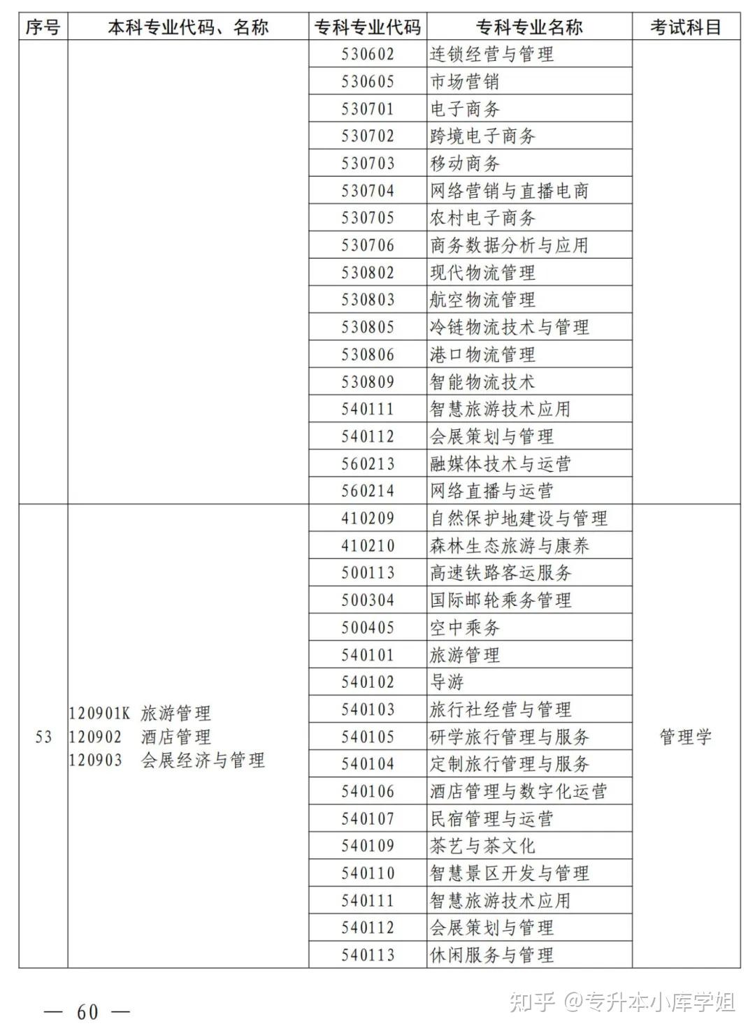2025年河南省专升本招生院校及专业对照表(图50)