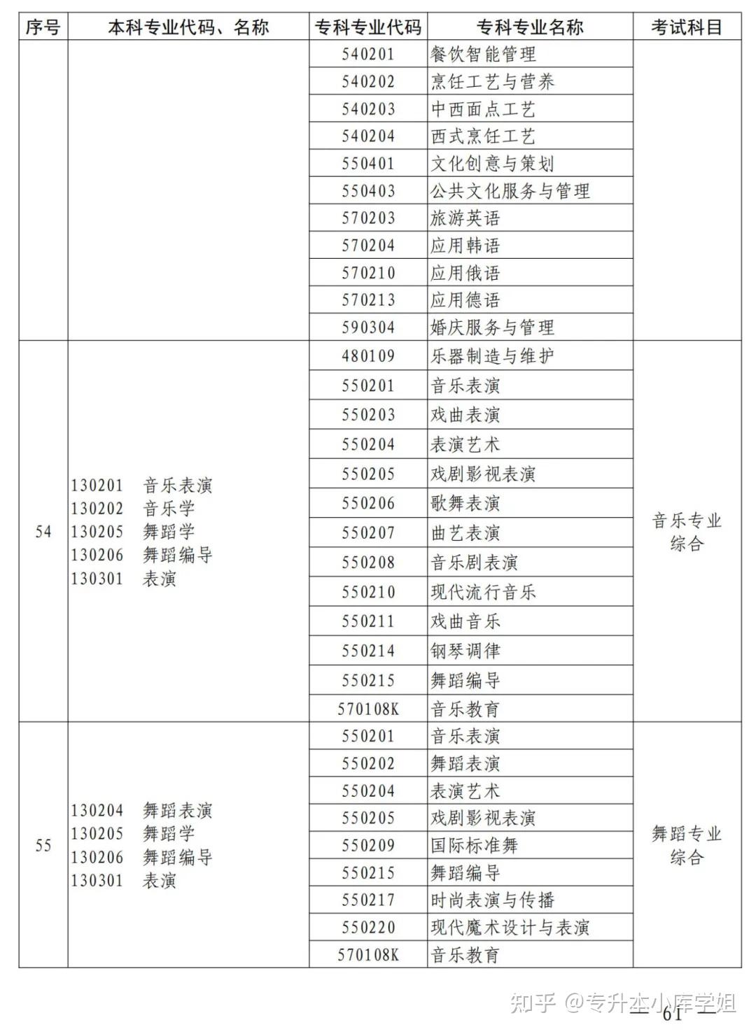2025年河南省专升本招生院校及专业对照表(图51)