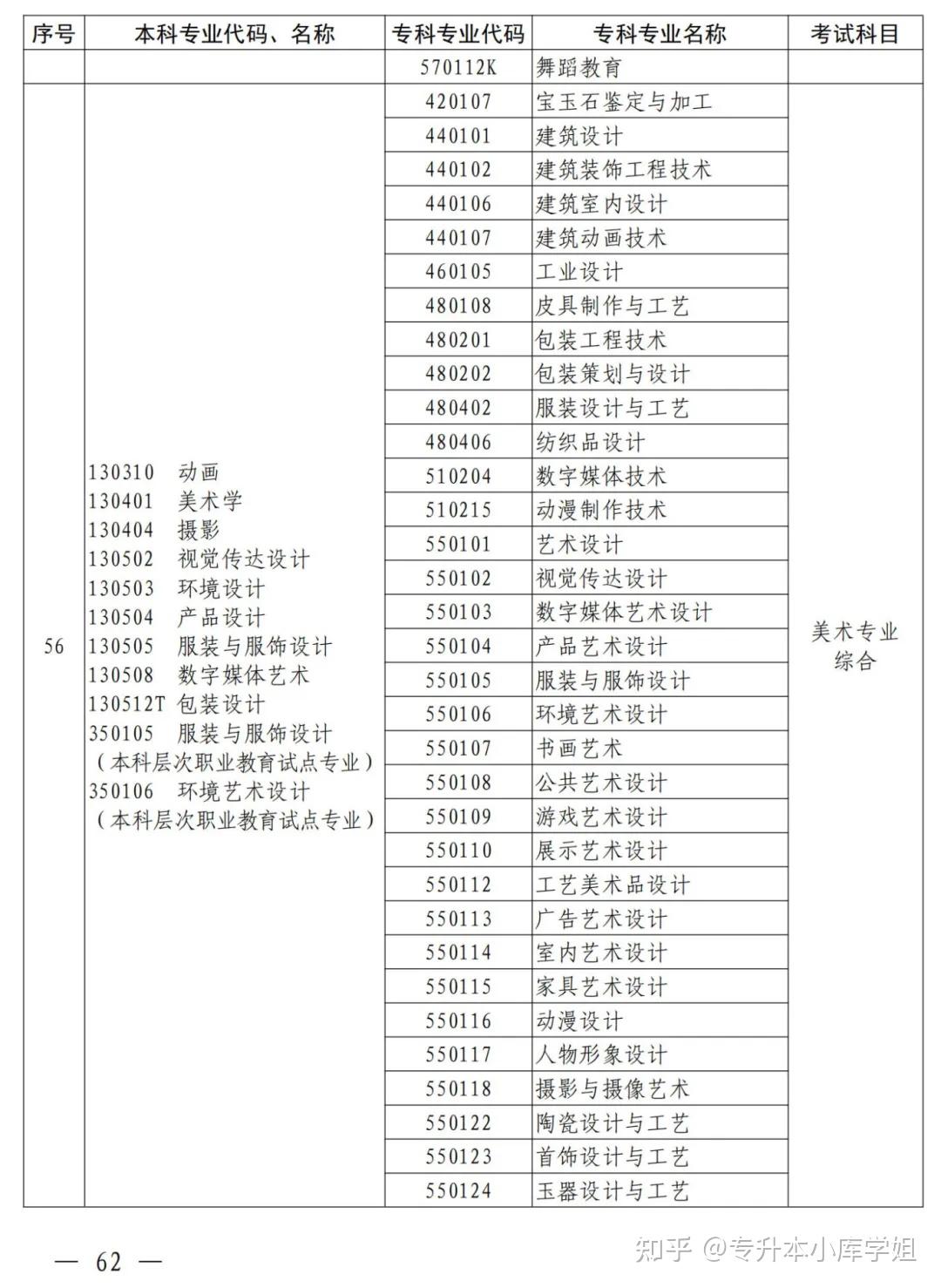 2025年河南省专升本招生院校及专业对照表(图52)
