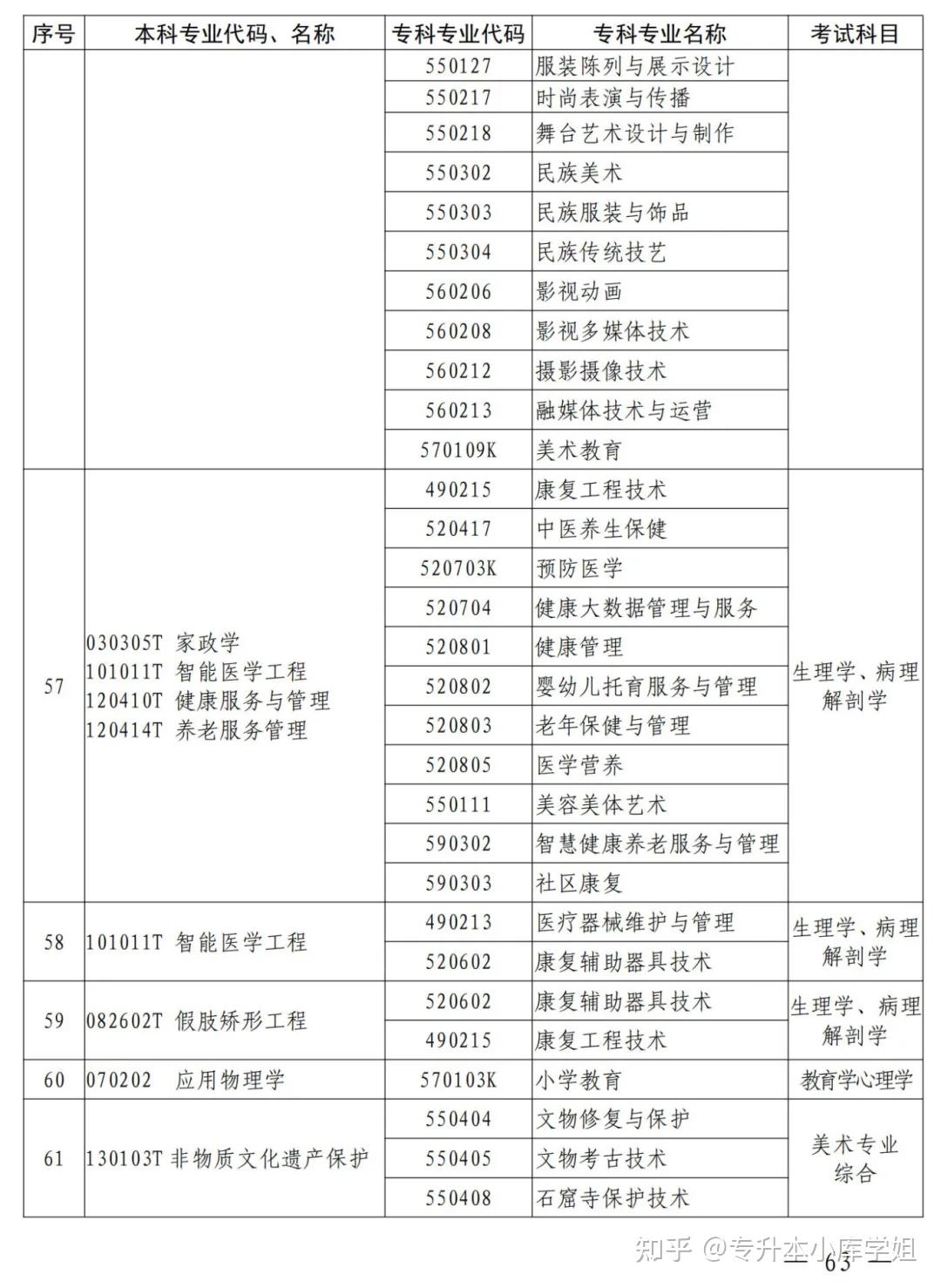 2025年河南省专升本招生院校及专业对照表(图53)