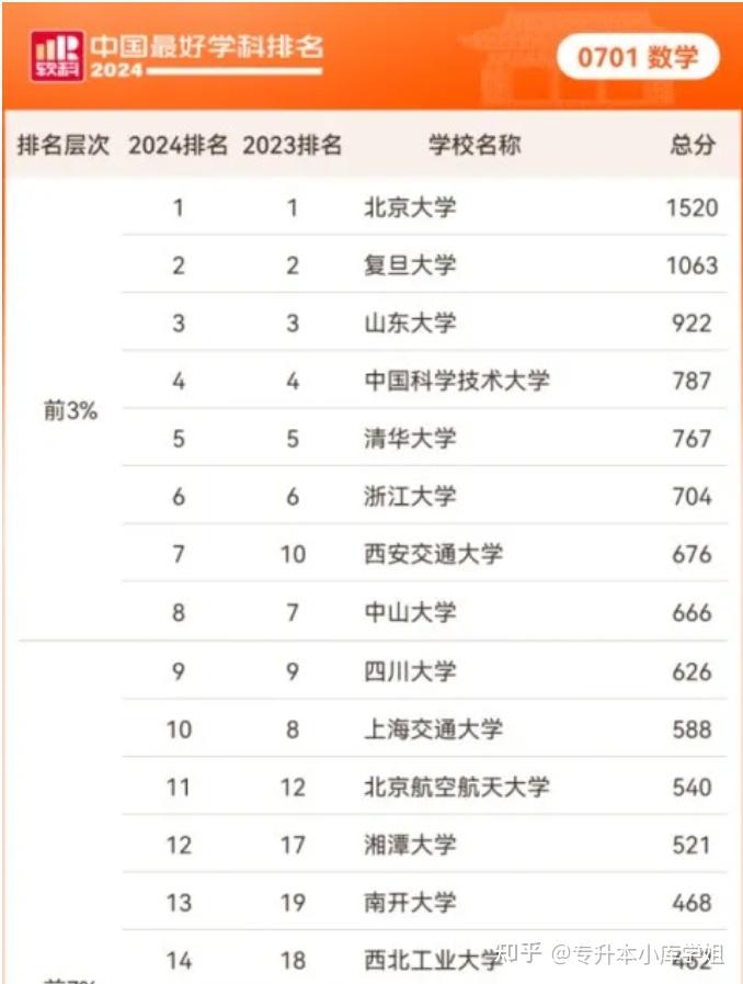 2024中国数学专业大学排名-趣考网
