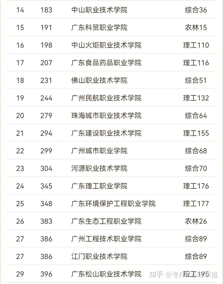 2025广东专科院校排名公布！谁是广东专科“老大哥”？(图2)