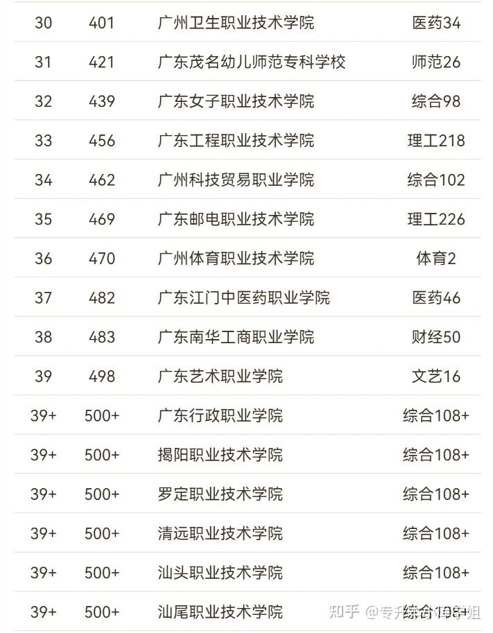 2025广东专科院校排名公布！谁是广东专科“老大哥”？(图3)