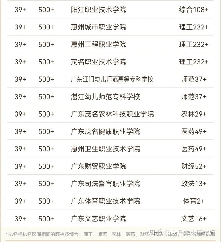 2025广东专科院校排名公布！谁是广东专科“老大哥”？(图4)