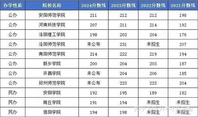 河南专升本美术类近4年院校录取分数线-趣考网