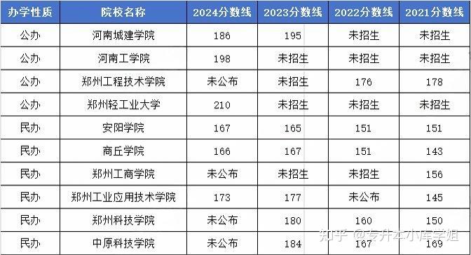 河南专升本美术类近4年院校录取分数线(图2)