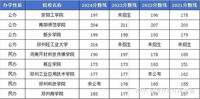 河南专升本美术类近4年院校录取分数线(图3)