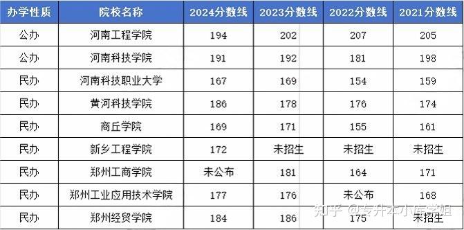 河南专升本美术类近4年院校录取分数线(图4)