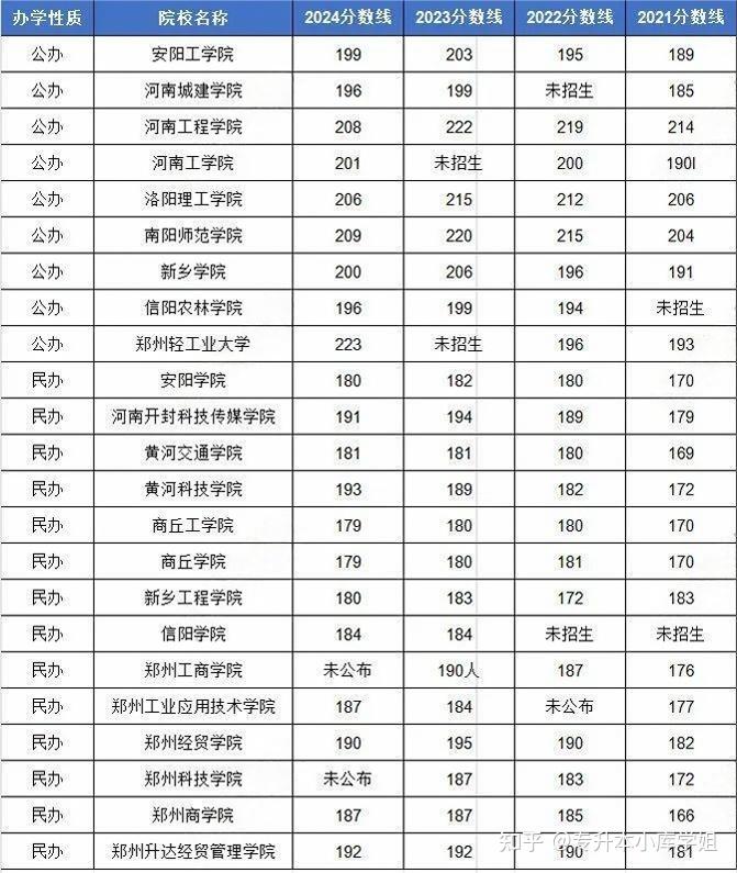 河南专升本美术类近4年院校录取分数线(图5)