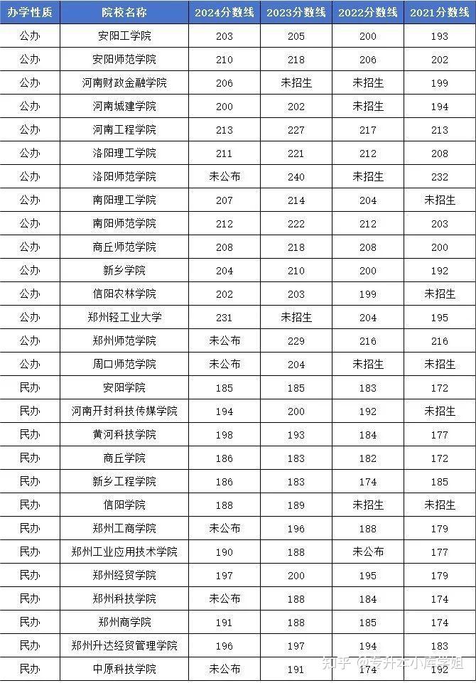 河南专升本美术类近4年院校录取分数线(图6)