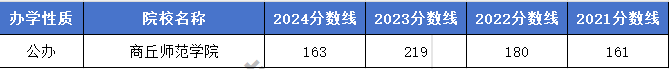 河南专升本美术类近4年院校录取分数线(图7)