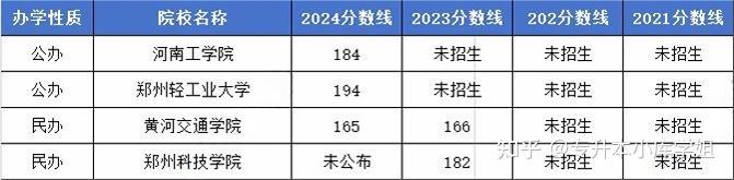 河南专升本美术类近4年院校录取分数线(图8)