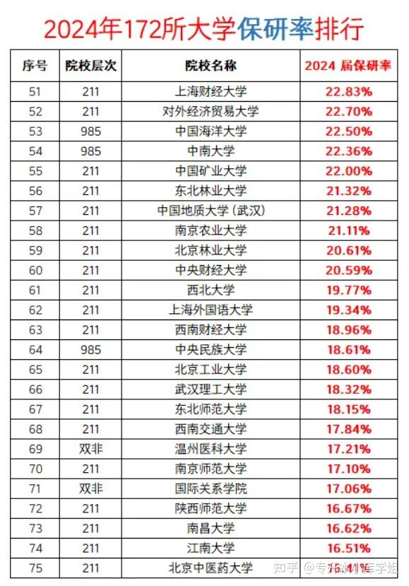 2024年172所大学保研率排行榜公保研率排行榜公(图3)