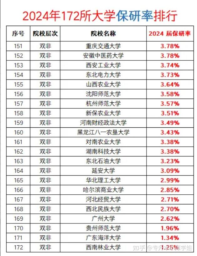 2024年172所大学保研率排行榜公保研率排行榜公(图6)