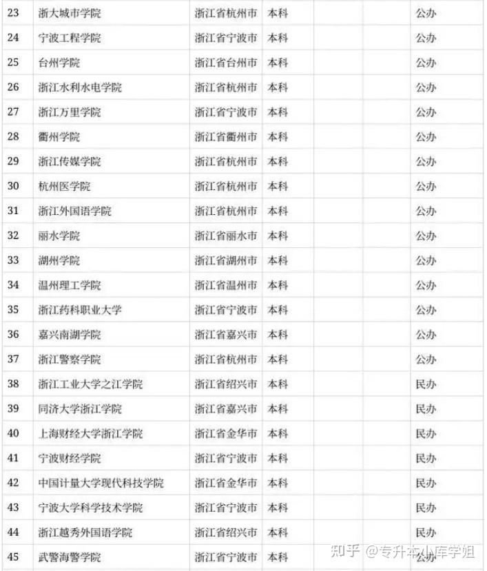 浙江省2024大学排名：宁大超浙工大(图2)