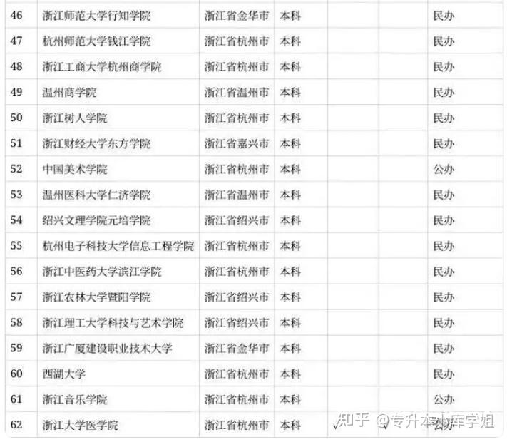 浙江省2024大学排名：宁大超浙工大(图3)