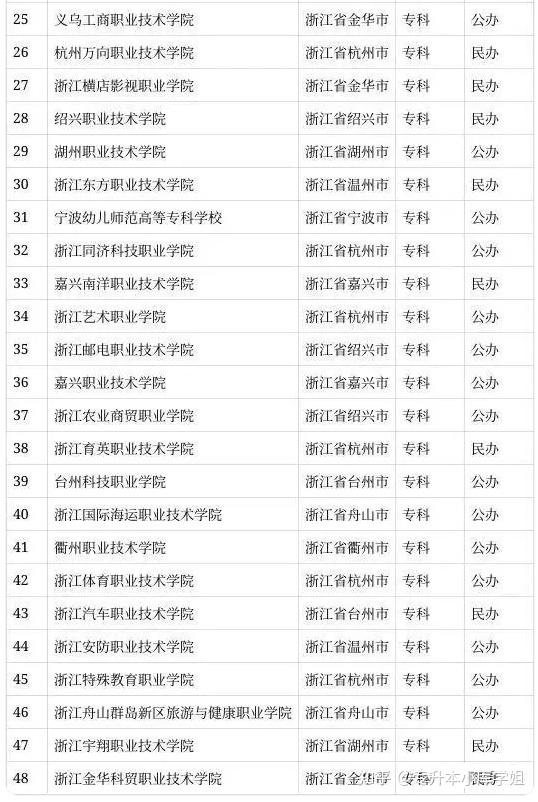 浙江省2024大学排名：宁大超浙工大(图5)