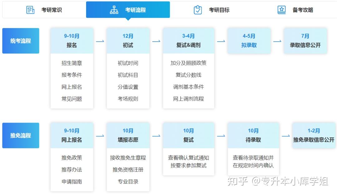 2025考研时间确定！专科考研和本科考研有何不同？-趣考网