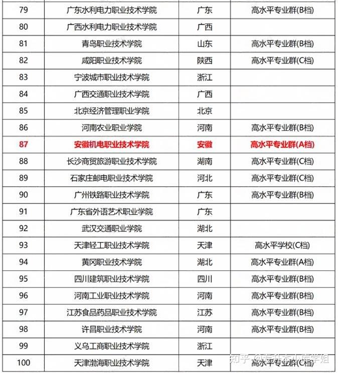 中国职业院校师资排名TOP100（软科排名）-趣考网