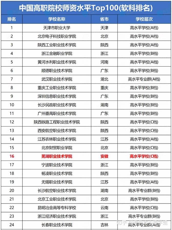 中国职业院校师资排名TOP100（软科排名）(图2)