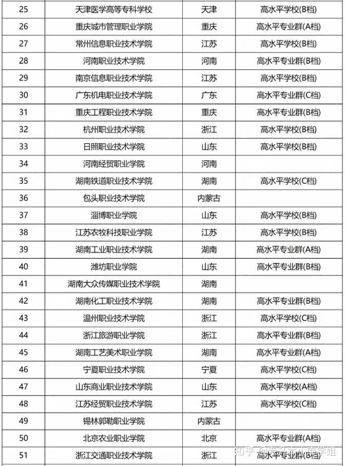 中国职业院校师资排名TOP100（软科排名）(图3)