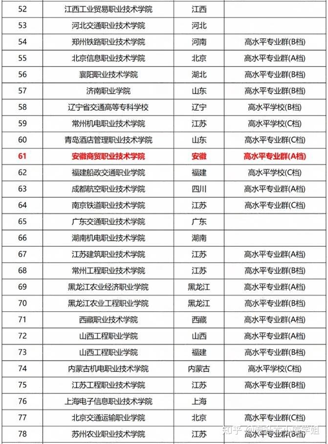 中国职业院校师资排名TOP100（软科排名）(图4)