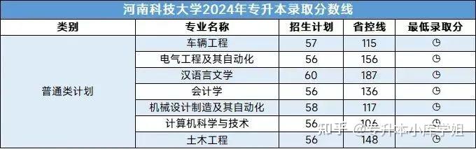 河南专升本那些名字相近的院校名单及录取分数线、招生计划-趣考网