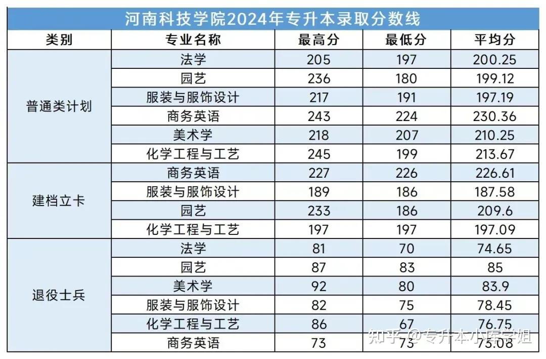 河南专升本那些名字相近的院校名单及录取分数线、招生计划(图2)