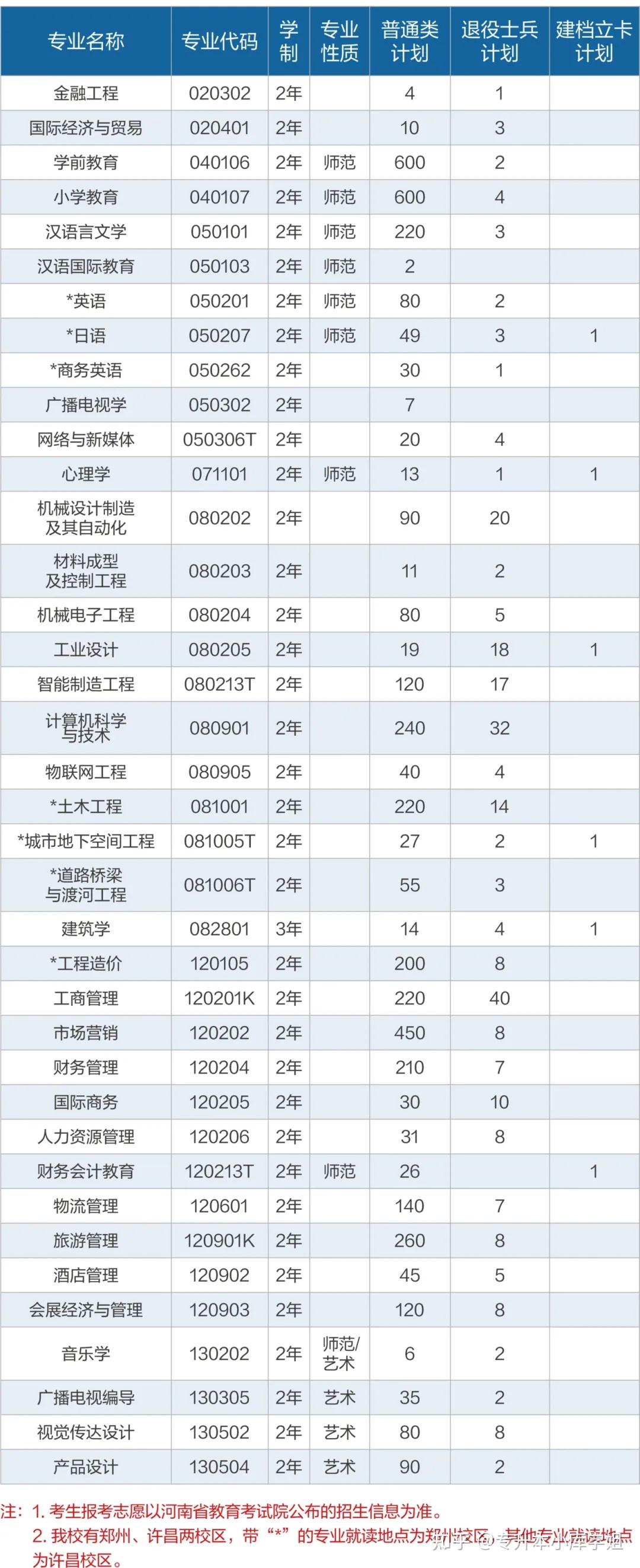 河南专升本那些名字相近的院校名单及录取分数线、招生计划(图3)