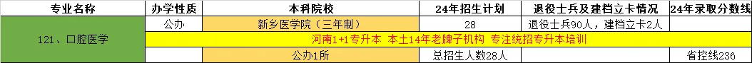 河南专升本那些名字相近的院校名单及录取分数线、招生计划(图4)