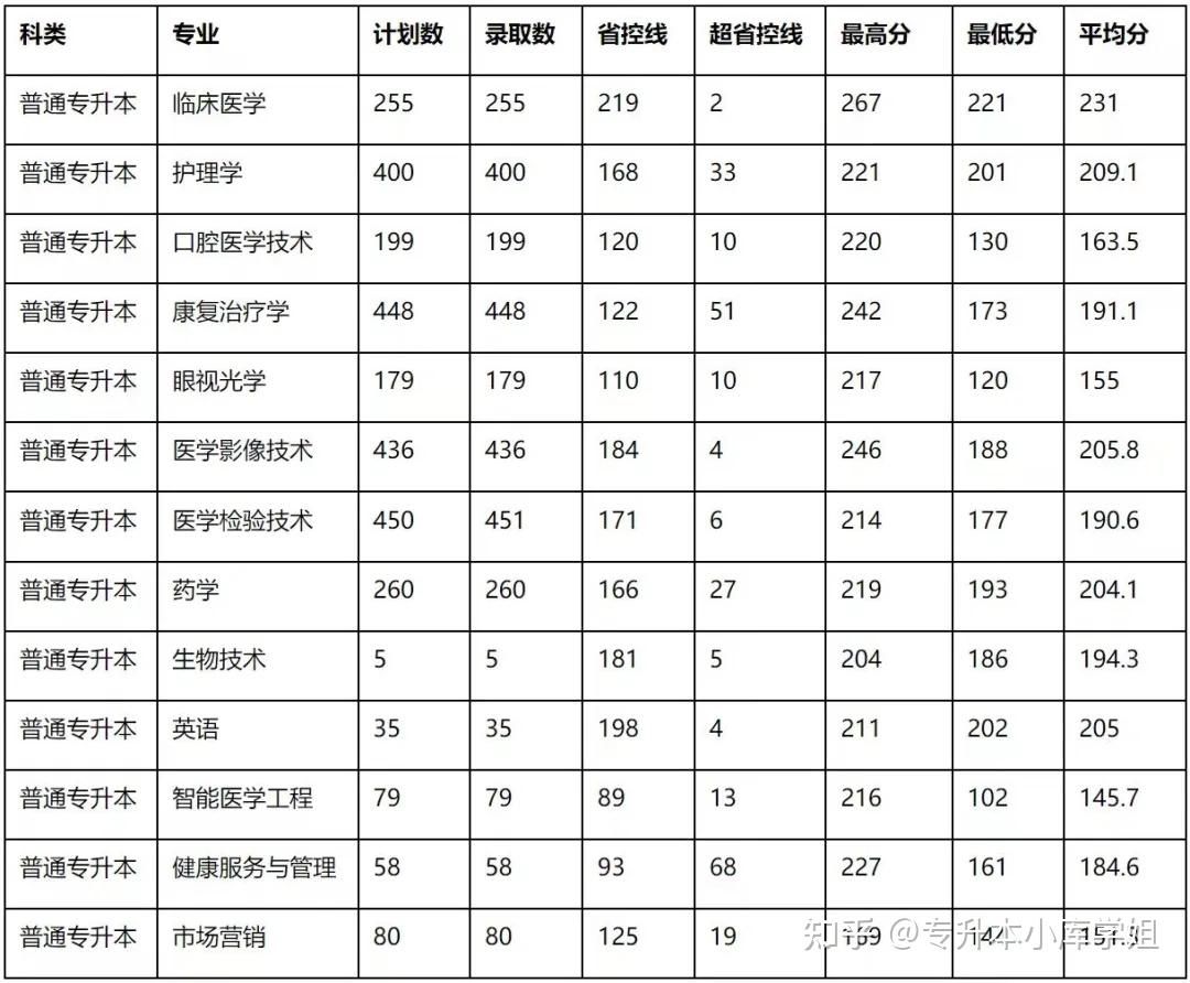 河南专升本那些名字相近的院校名单及录取分数线、招生计划(图5)
