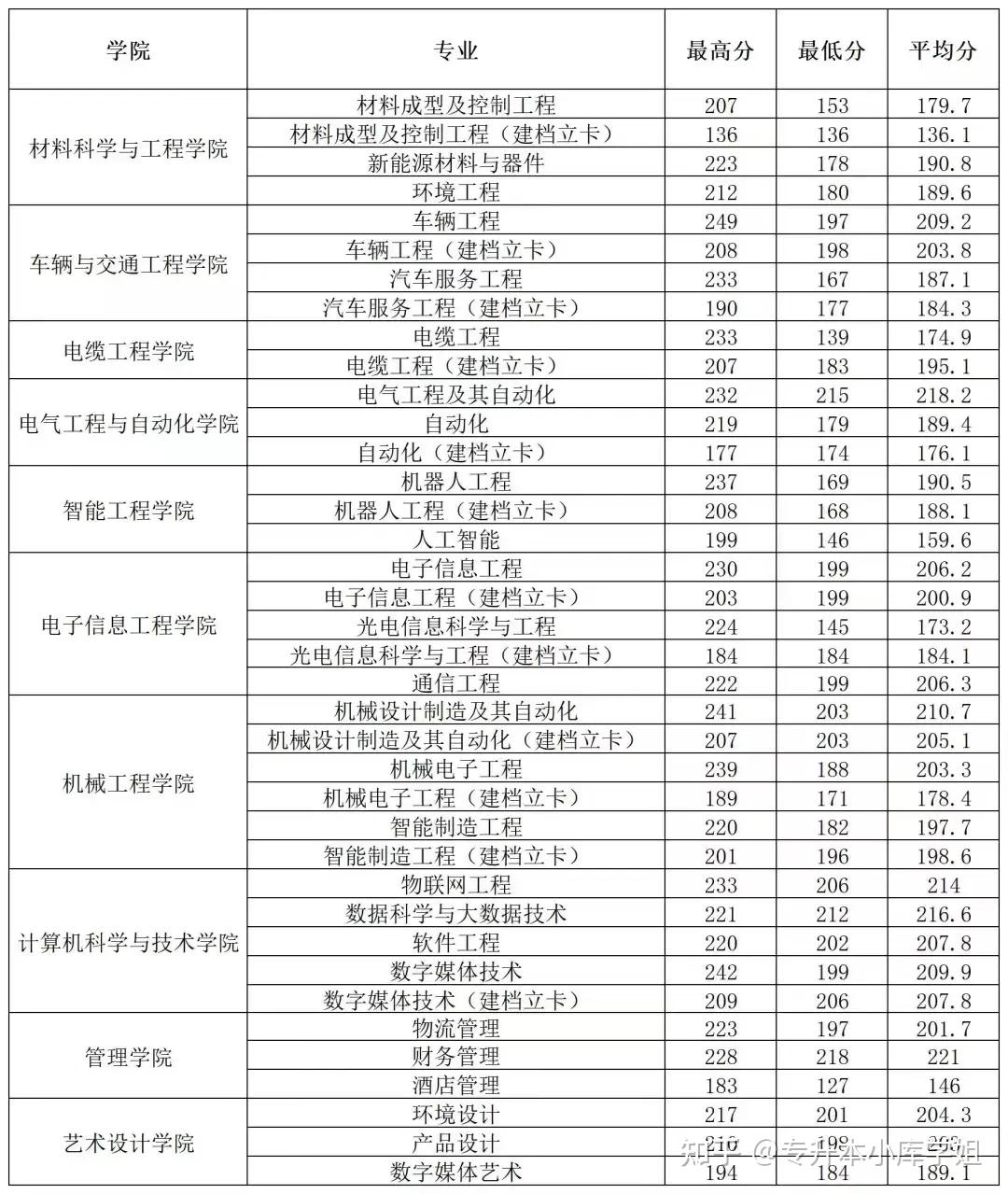 河南专升本那些名字相近的院校名单及录取分数线、招生计划(图6)