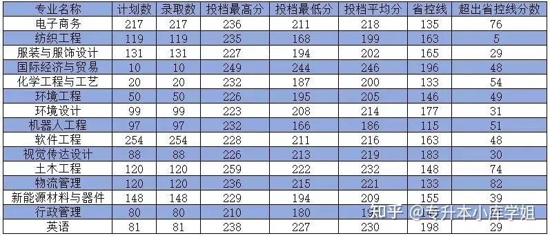 河南专升本那些名字相近的院校名单及录取分数线、招生计划(图7)