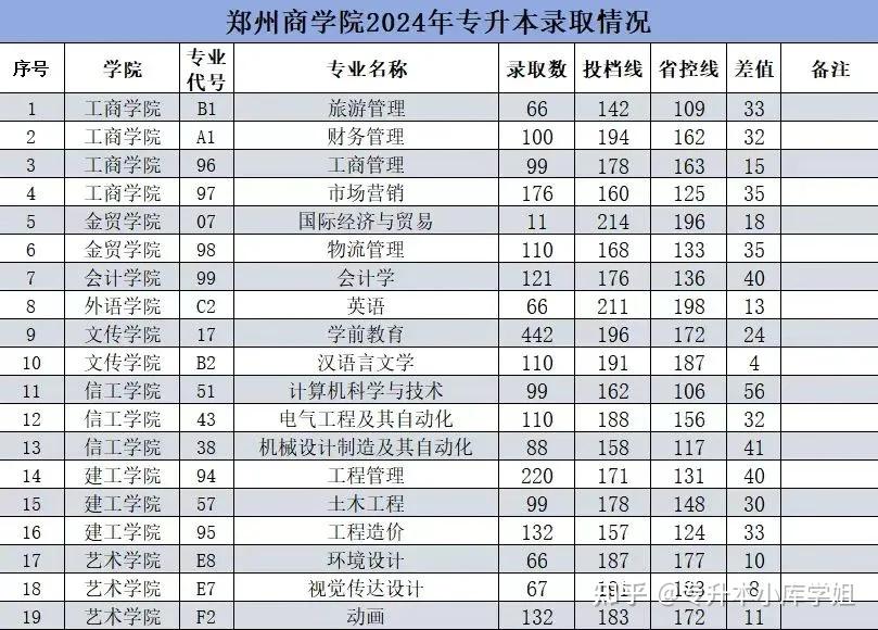 河南专升本那些名字相近的院校名单及录取分数线、招生计划(图8)