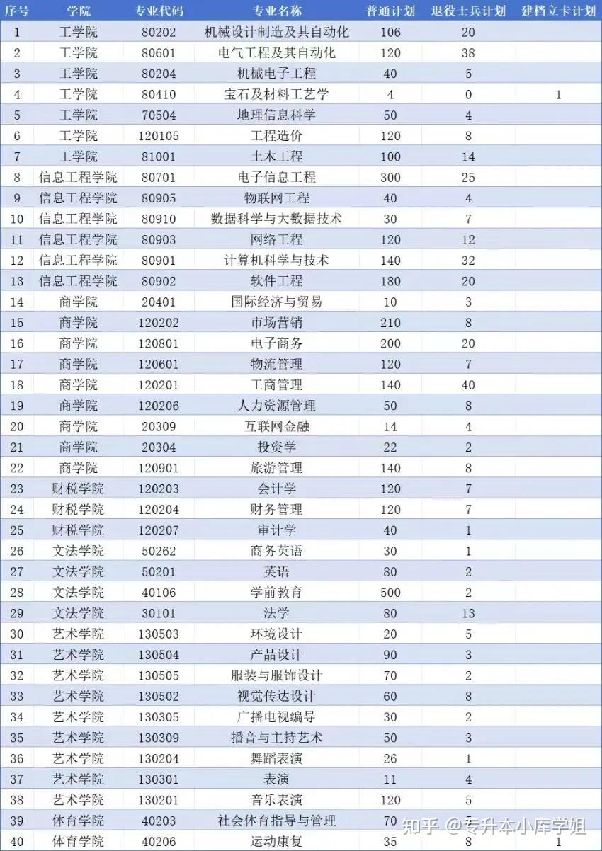 河南专升本那些名字相近的院校名单及录取分数线、招生计划(图9)