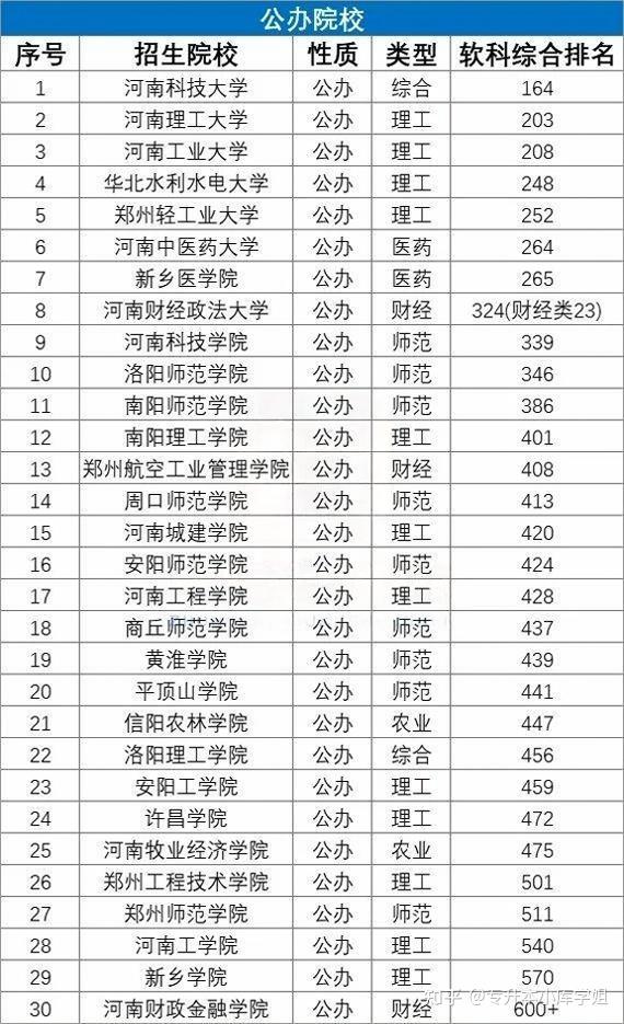 河南专升本47所招生院校排行榜,心仪院校排第几？-趣考网