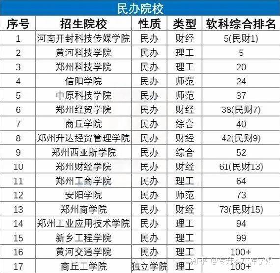 河南专升本47所招生院校排行榜,心仪院校排第几？(图2)