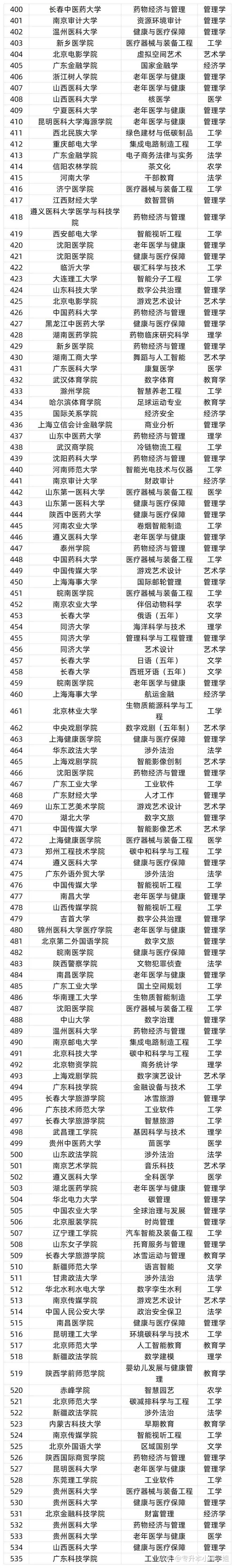 教育部公示：2024年度普通高等学校拟新增535个本科专业！(图4)