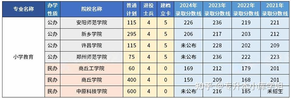 2025年河南专升本中适合女生报考的专业(图2)