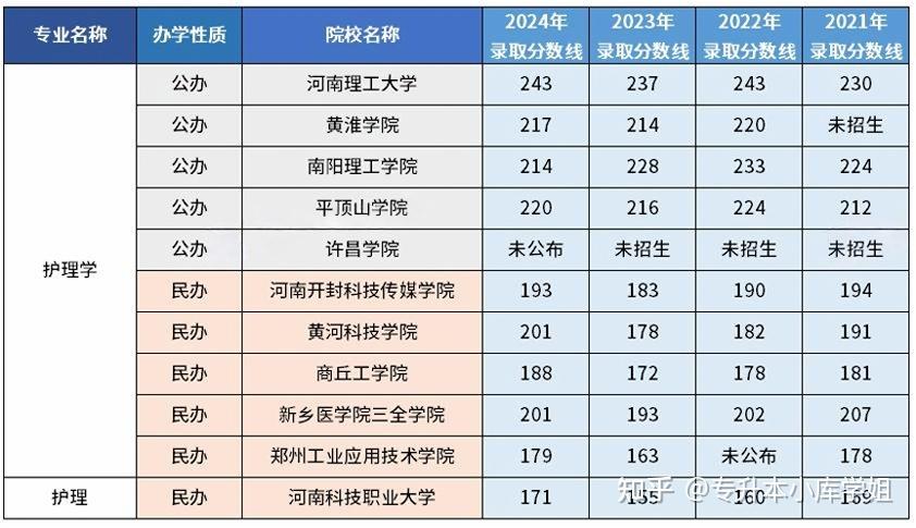 2025年河南专升本中适合女生报考的专业(图3)