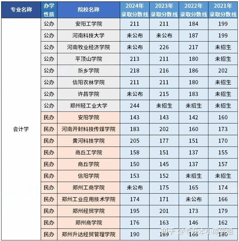 2025年河南专升本中适合女生报考的专业(图5)