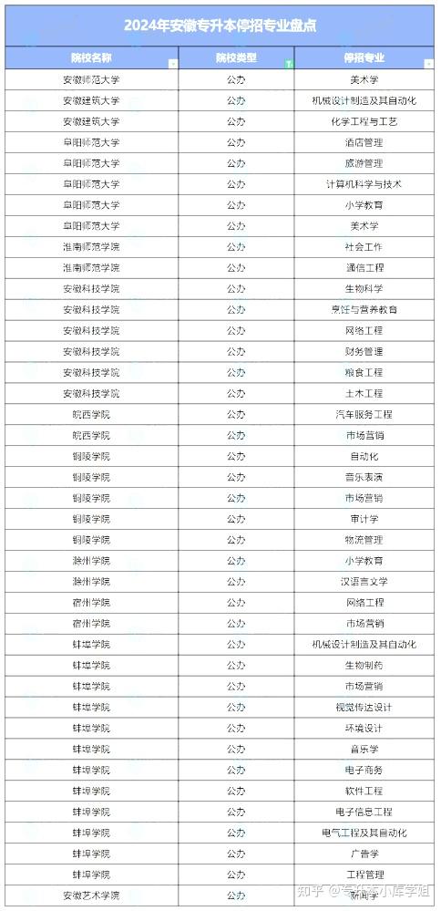 2024年安徽专升本停招专业盘点（总计61个专业！）-趣考网