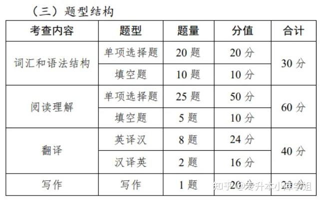 @25/26考生收藏！各省市专升本英语科目考试题型汇总(图2)
