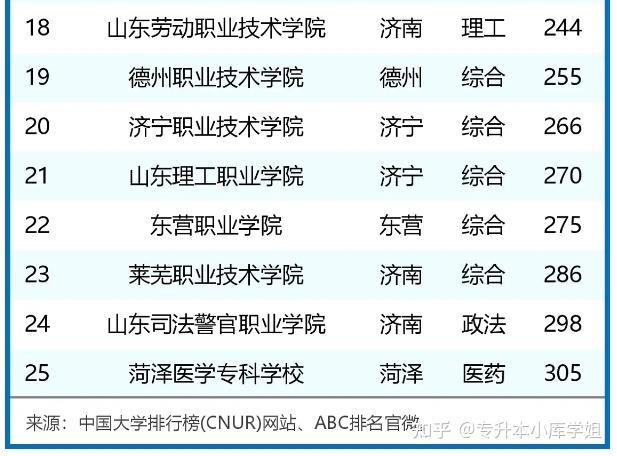 2024年山东省大专院校排名(图2)
