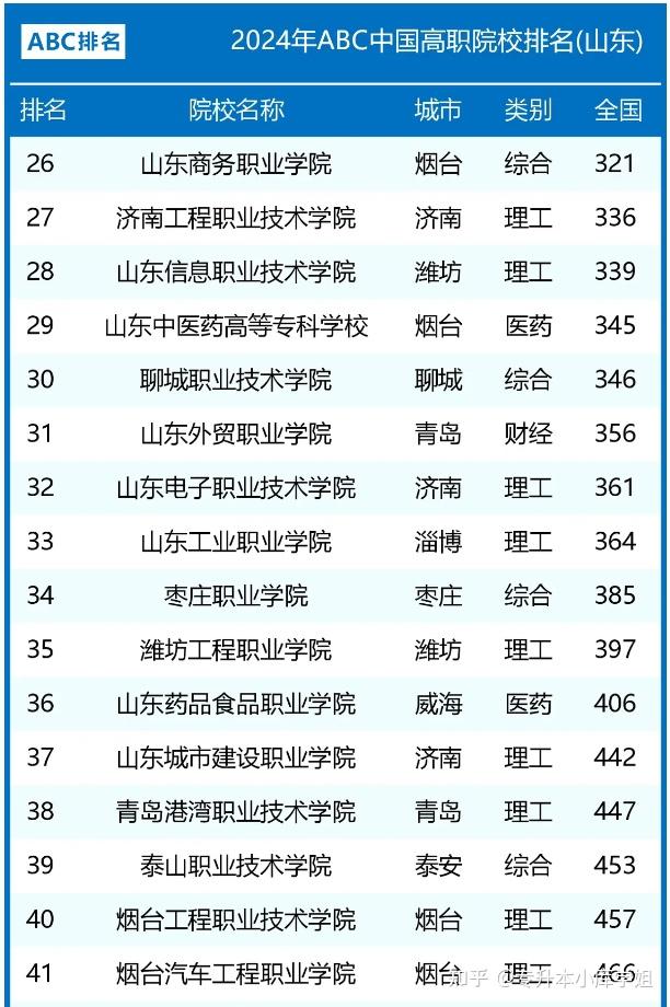 2024年山东省大专院校排名(图3)