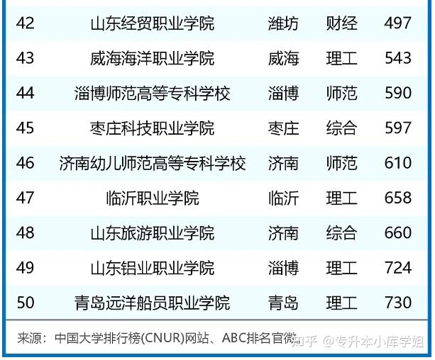 2024年山东省大专院校排名(图4)