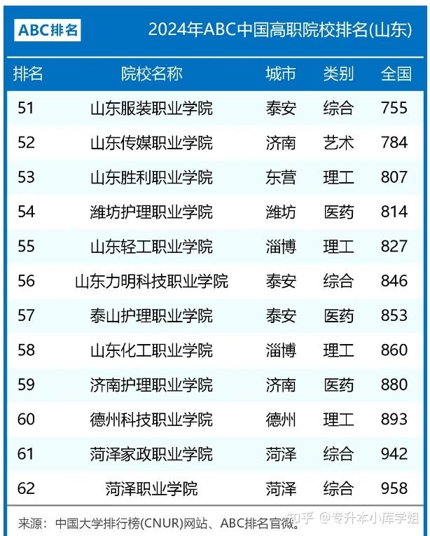 2024年山东省大专院校排名(图5)