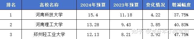 河南专升本公办院校经费大盘点，谁是最有“财力”的梦中情校？(图2)