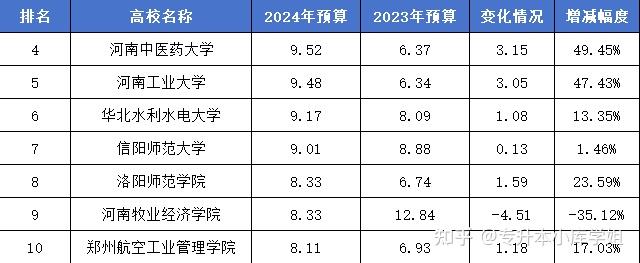 河南专升本公办院校经费大盘点，谁是最有“财力”的梦中情校？(图3)