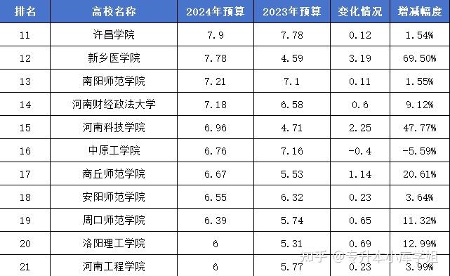 河南专升本公办院校经费大盘点，谁是最有“财力”的梦中情校？(图4)